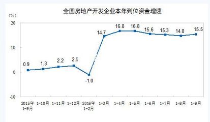 2016年1-9月全國(guó)房地產(chǎn)開(kāi)發(fā)投資與銷(xiāo)售情況 樓市快訊