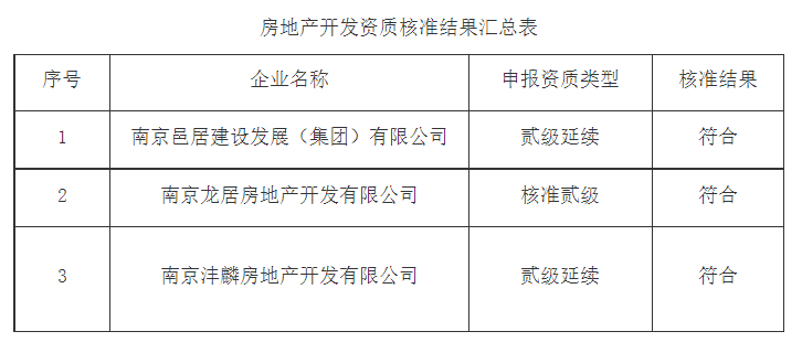 南京市城鄉建設委員會關于2023年第9批房地產開發企業資質核準結果的公告分析